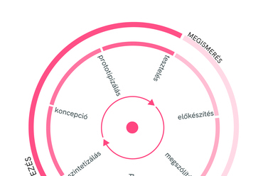 Iteratív rehabilitáció – (9-es pályamű)  Horváth Bettina, Madácsi Flóra, Győrfi Dániel és a meet perspectives a Népliget ötletpályázatára készített pályamunkája.