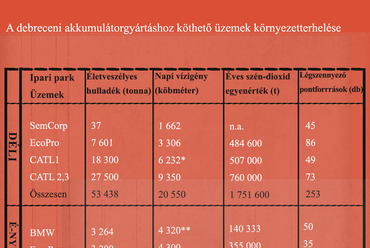 A debreceni akkumulátorgyártáshoz köthető üzemek környezetterhelése. Grafika: Fleith Orsolya