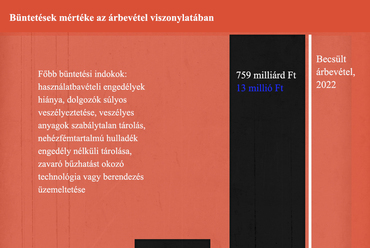 Büntetések mértéke az árbevétel viszonylatában. Grafika: Fleith Orsolya