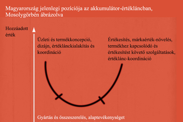 Magyarország jelenlegi pozíciója az akkumulátor-értékláncban, mosolygörbén ábrázolva. Grafika: Fleith Orsolya