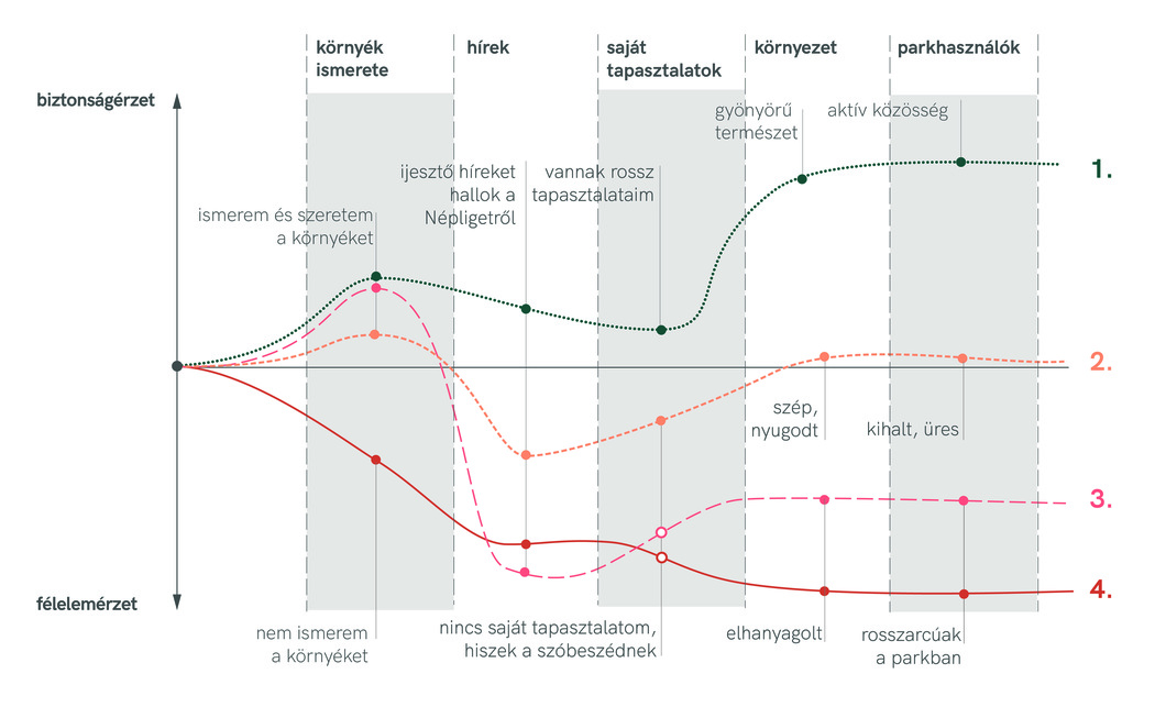 Különböző viszonyulások – biztonságérzet a parkhasználat viszonylatában
