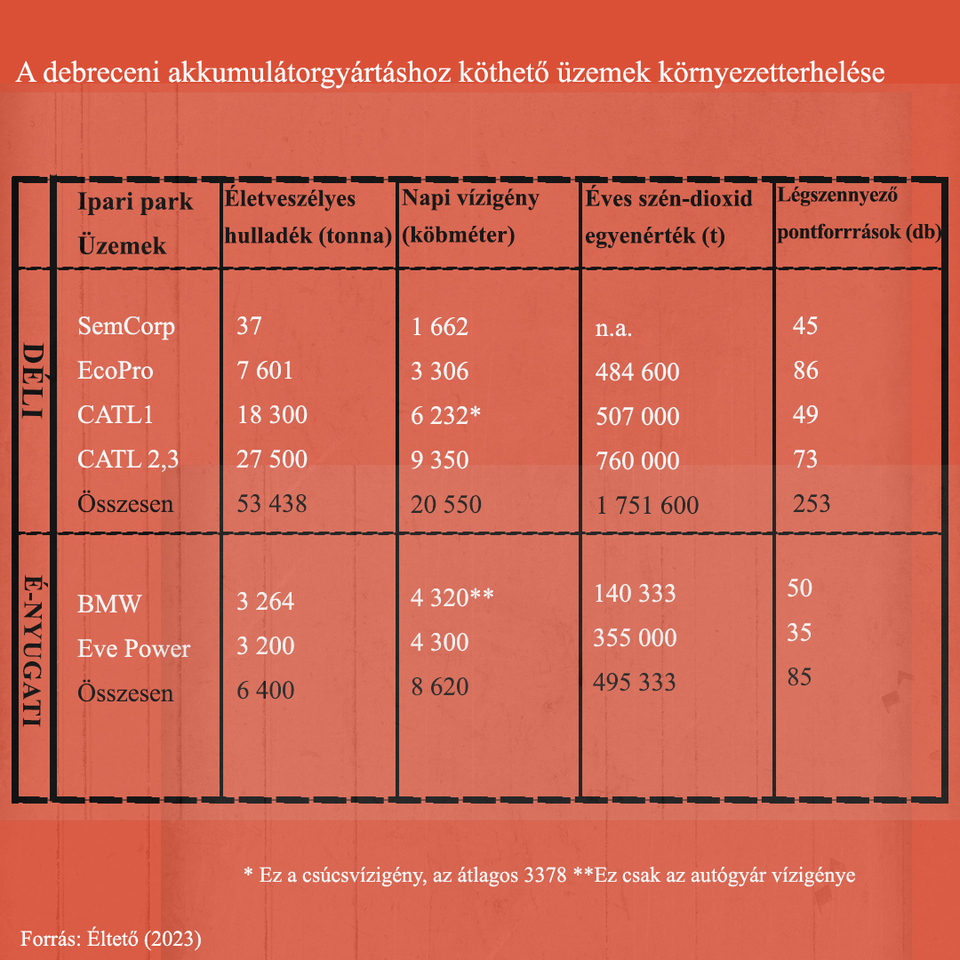 A debreceni akkumulátorgyártáshoz köthető üzemek környezetterhelése. Grafika: Fleith Orsolya