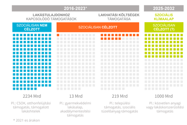 Az elmúlt 7 év lakhatási támogatásai és a Szociális Klímaalap tervezett összege (Ft). Ábra forrása: Habitat for Humanity Magyarország
