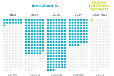 A rezsicsökkentés és a szociális tüzelőanyag támogatásának összege 4 évre vetítve (Ft).  Ábra forrása: Habitat for Humanity Magyarország
