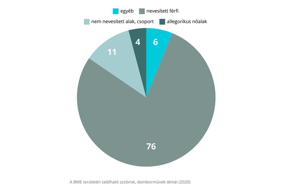 Szobrok és domborművek témái az egyetem területén 2020-ban. Diagram: Böröndy Júlia
