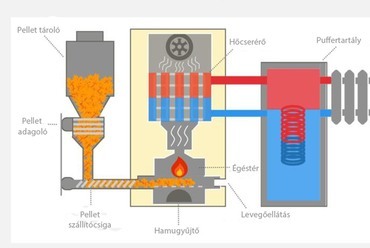 Pellet kazán működésének jellegábrája (forrás: https://heizglueck.de/nachhaltig/holzheizung/pelletheizung/)
