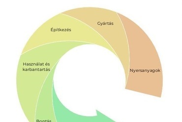Egy épület életciklusa. Forrás: IBU-EPD
