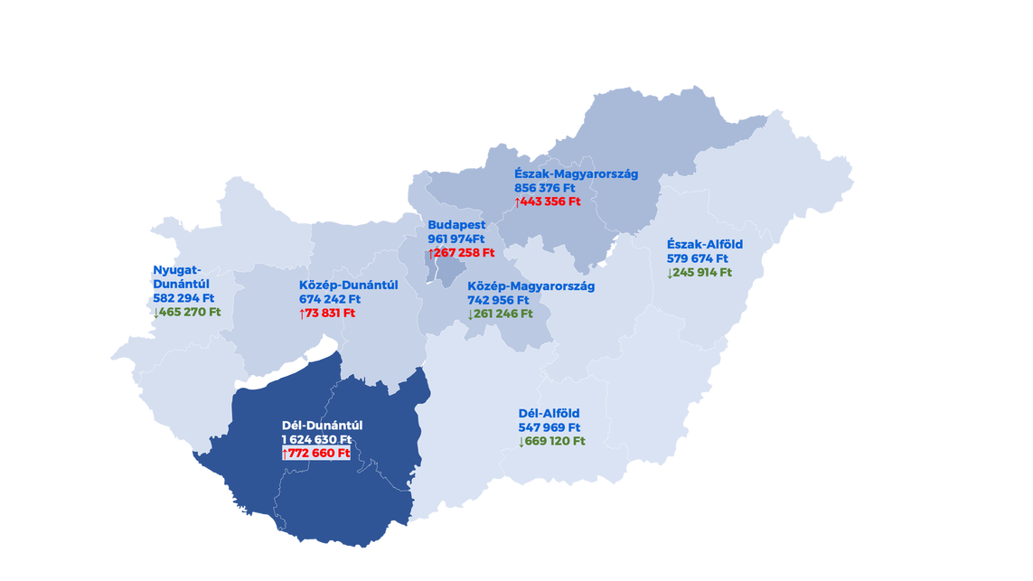 A kontármunkák átlagos kárösszege régiónként, 2024. augusztus (a kárösszegek alatti a 2023. augusztusi adatokhoz viszonyított változások láthatók). Megjegyzés: 2024. évben az alacsonyabb elemszám miatt, a szélsőséges, 10 millió forint vagy magasabb összegű eseti károk jelentősen befolyásolták a régiók átlagát.
