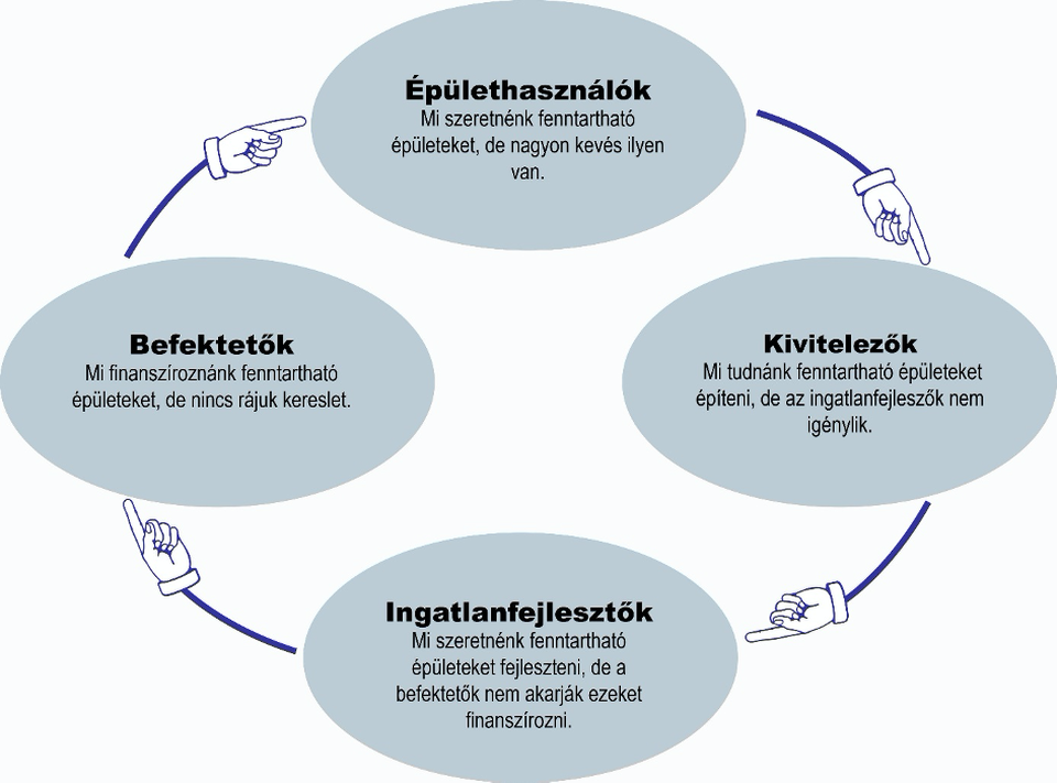 A hibáztatás „ördögi köre” az építőiparban. Forrás: Cadman, 2000
