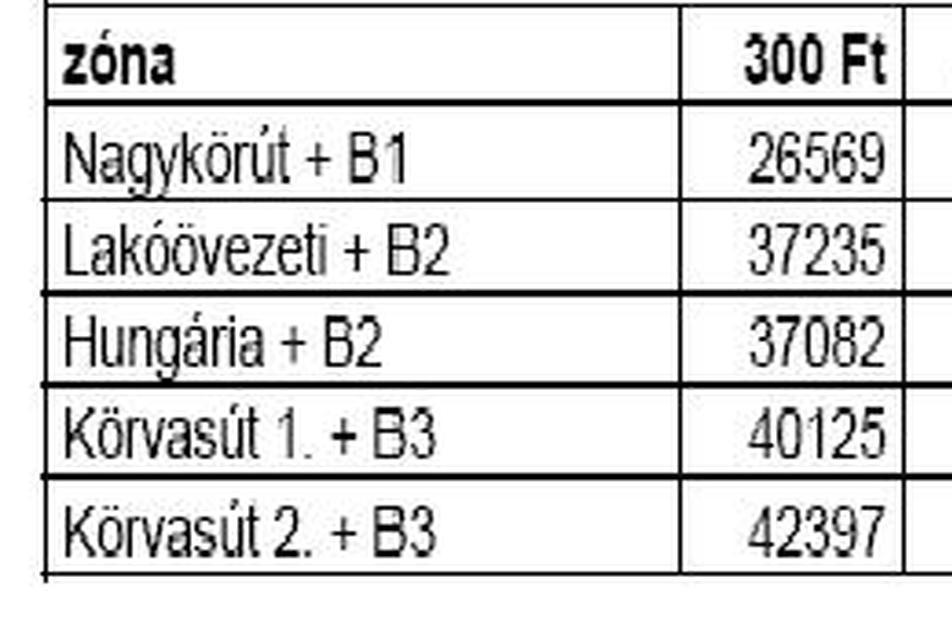  6. Ábra:Behajtási díjtól függő éves dugódíjbevétel