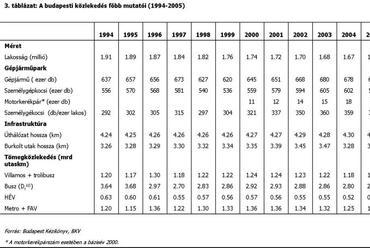 1. ábra: A budapesti közlekedés főbb mutatói (1994-2005)