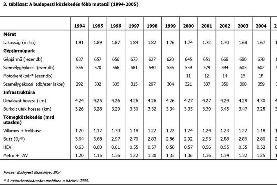 1. ábra: A budapesti közlekedés főbb mutatói (1994-2005)