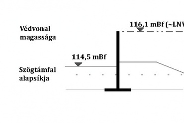 2. ábra: Szögtámfallal kialakított védvonal