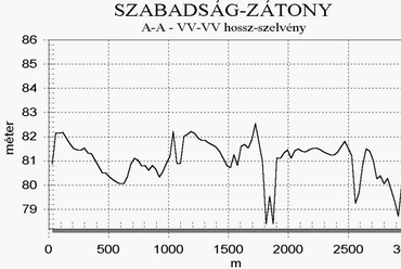 Hosszmetszet Szabadság-sziget - forrás: ÖKOPLAN