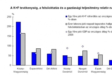 17. ábra: A tízezer lakosra jutó lakás, és a K+F tevékenység 2009., forrás: ((10), p. 23. és 26.)