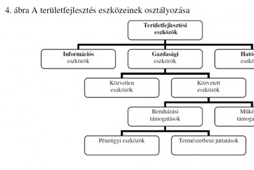 21. ábra A területfejlesztés eszközeinek osztályozása, forrás: ((16), p. 47.)