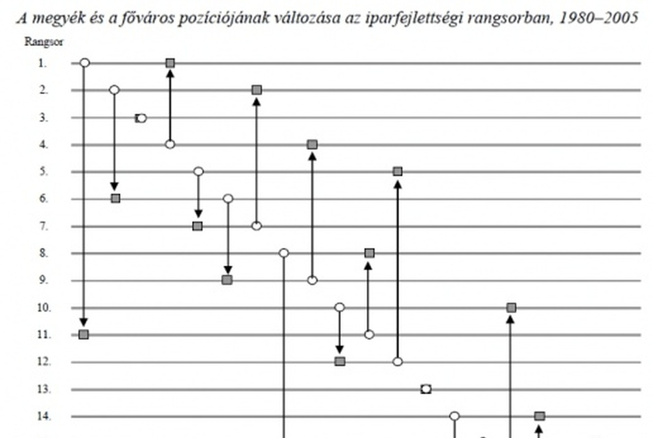 22. ábra: A megyék és a főváros pozíciójának változása az iparfejlettségi rangsorban, 1980-2005., forrás: ((9), p. 547.)