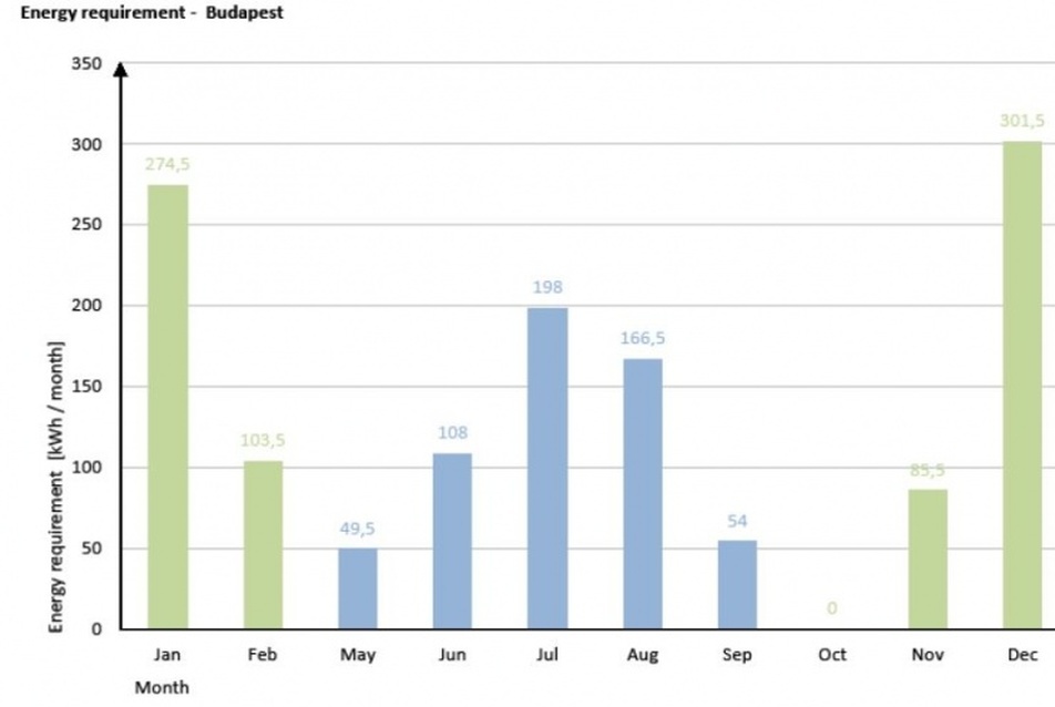 Budapesti energiaigény