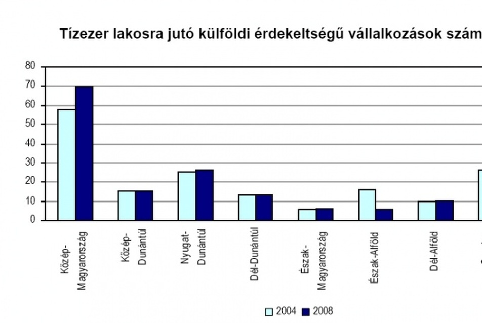 18. ábra: A tízezer lakosra jutó külföldi érdekeltségű vállalkozások száma, forrás: ((13), p. 6.)