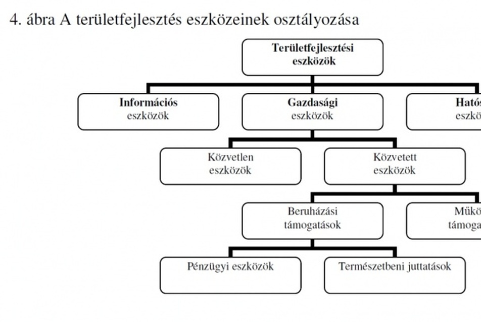 21. ábra A területfejlesztés eszközeinek osztályozása, forrás: ((16), p. 47.)