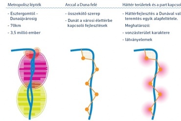 Duna főutca program, forrás: Studio Metropolitana
