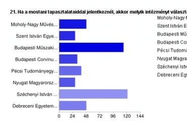 Őszintén az építészoktatásról - hallgatói felmérés 2011, melyik intézményt választanád?