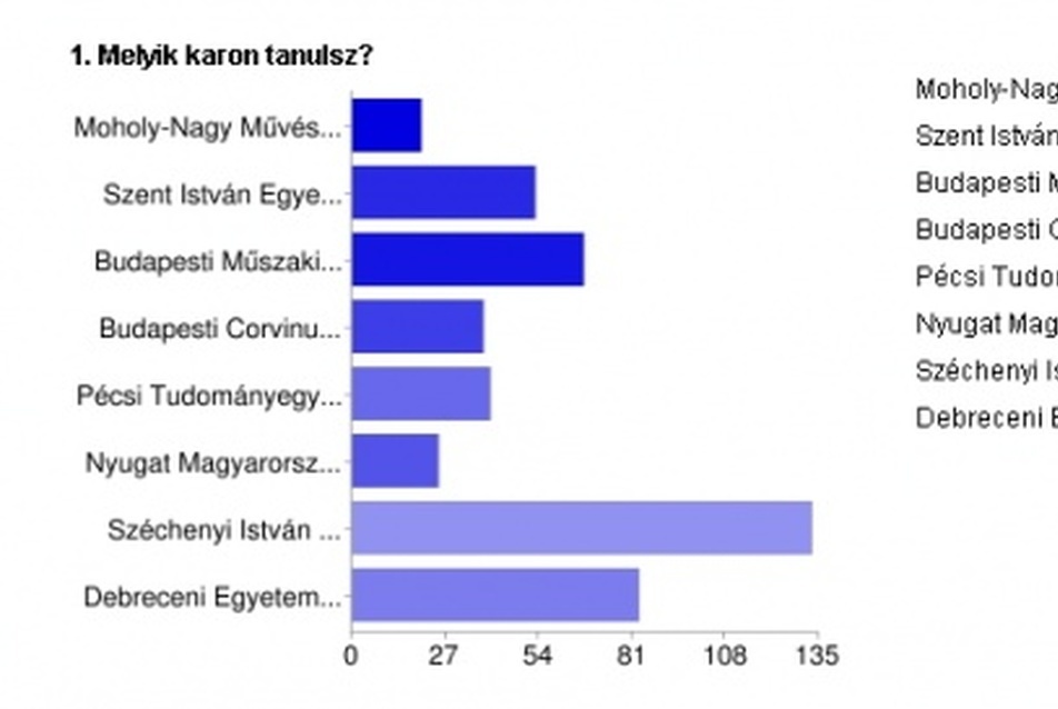 Őszintén az építészoktatásról - hallgatói felmérés 2011, a felmérésben résztvevő hallgatók intézmények szerinti megoszlása