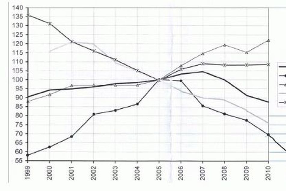 Építőipari termelés indexe