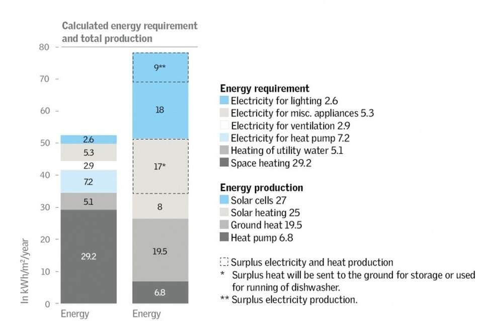 Solhuset,  tervező: Christensen &amp; Co Arkitekter - energiafogyasztás