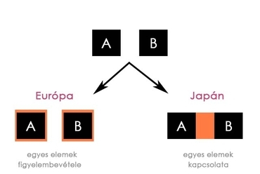 „ma” alapelve, készítette: Mikes Bence(Matsuzaki Terauki ábra alapján)