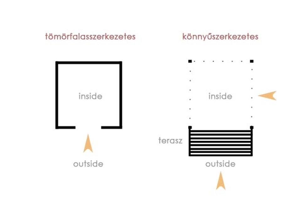 építésmód,átmeneti terek, Mikes Bence(Matsuzaki Terauki ábra alapján)