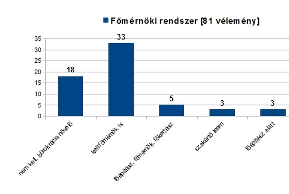 ábra 1. A főmérnöki rendszerről beérkező, 81 szabadsoros vélemény tematikus csoportosítása