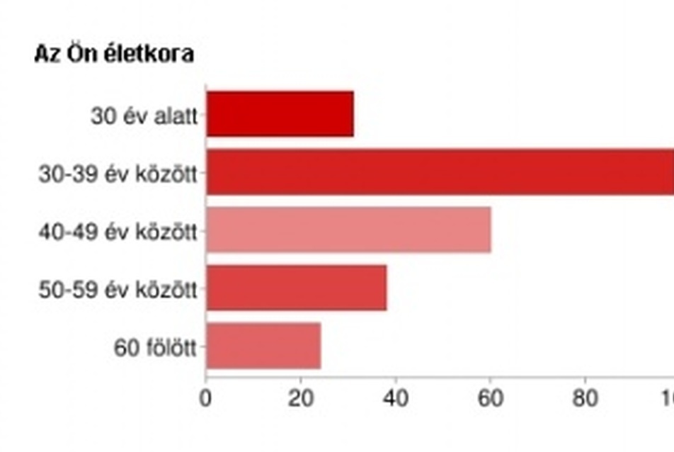 ábra 3. A kutatásban résztvevők megoszlása életkor szerint