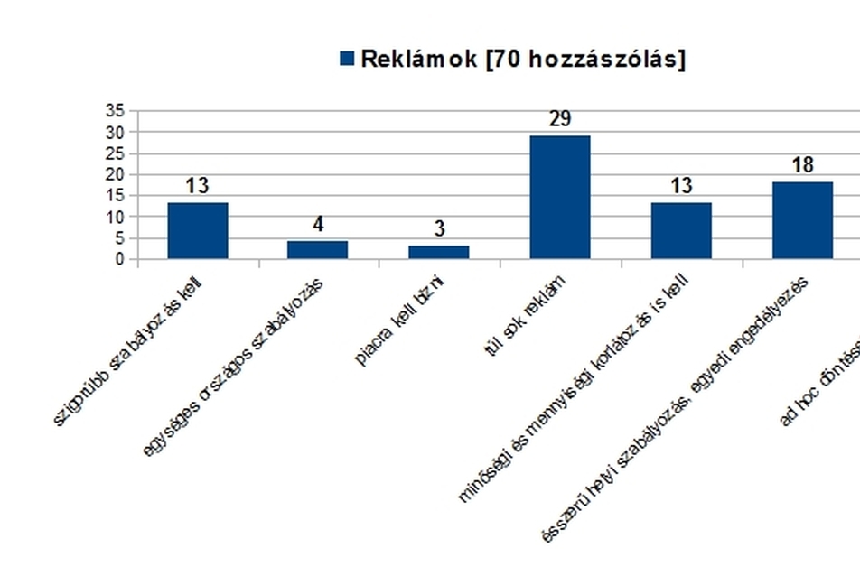 ábra 1. Építészet- és építésügy kutatás eredménye: a reklámokkal kapcsolatban beérkező 70 szabadsoros vélemény tematikus csoportosítása