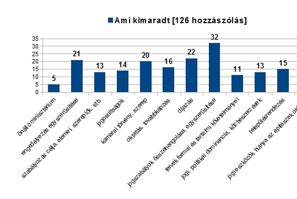 A kérdőívből kimaradt témák - a 126 szabadsoros vélemény tematikus csoportosítása