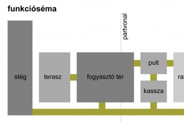 Funkcióséma - Pottyondy Bence diplomamunkája