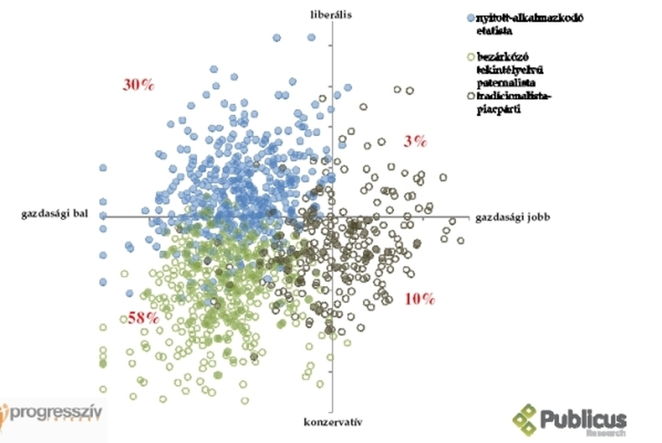 A  Progresszív Intézet kutatása: politikai értékklaszterek  Magyarországon