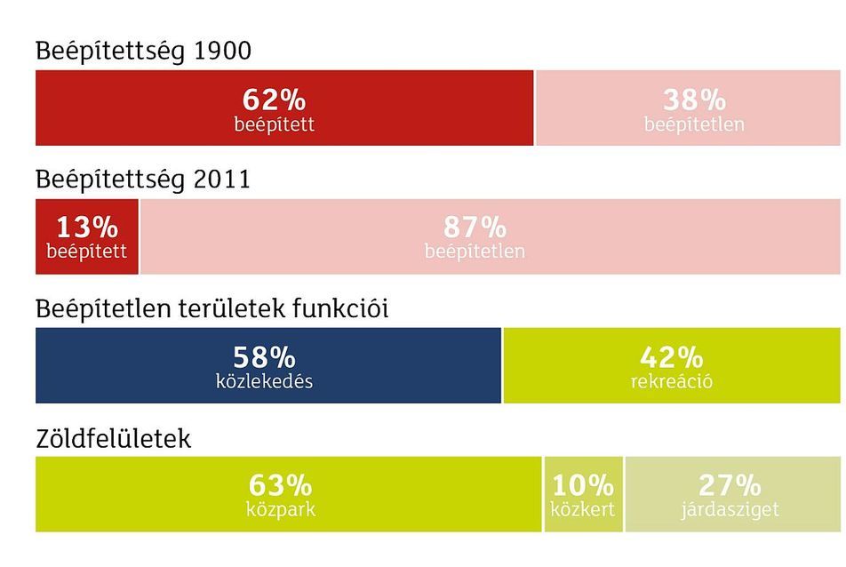 A területhasználat fő arányai, forrás:  Timár Benedek szakdolgozata