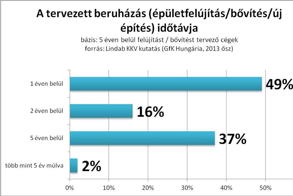 Lindab kutatás