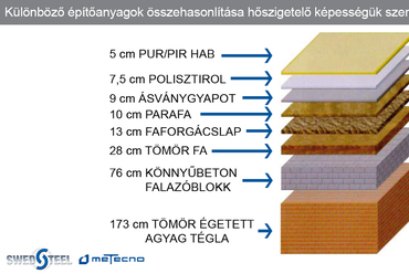 Különböző építőanyagok összehasonlítása hőszigetelő képességük szerint