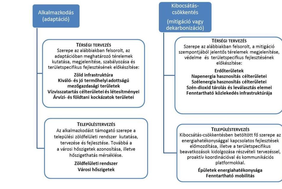 A területrendezés és éghajlatváltozás kiemelt témakörei (Forrás: Lechner Tudásközpont)