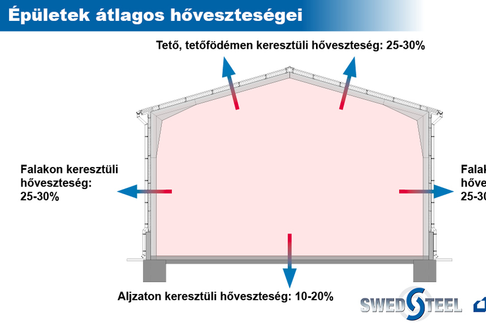 épületek átlagps hőveszteségei