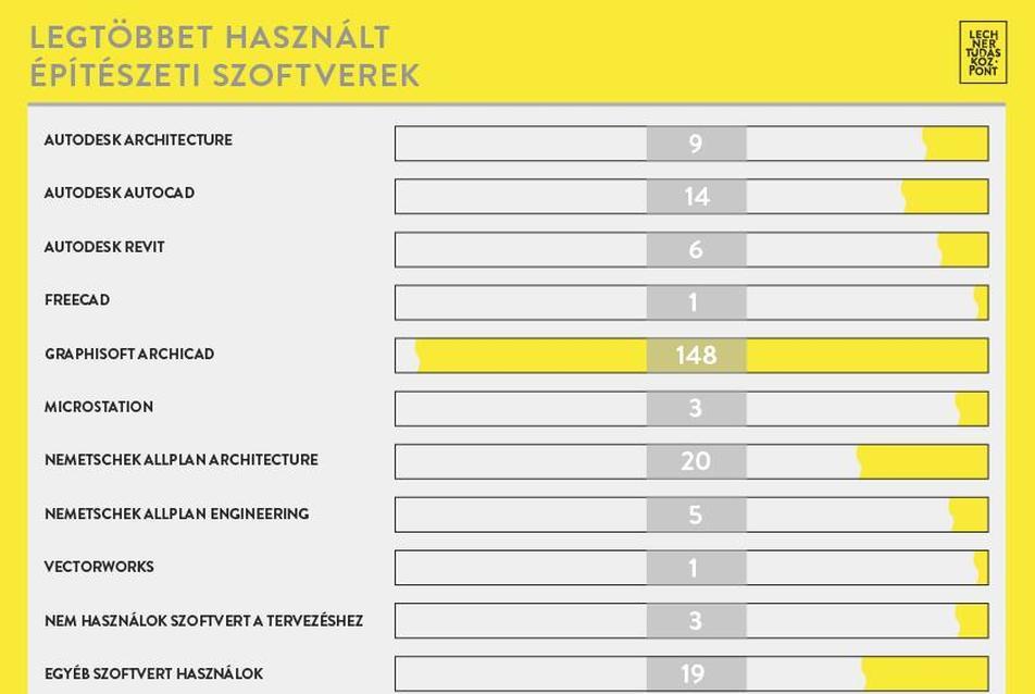 Legtöbbet használt építészeti szoftverek - forrás: Lechner Tudásközpont