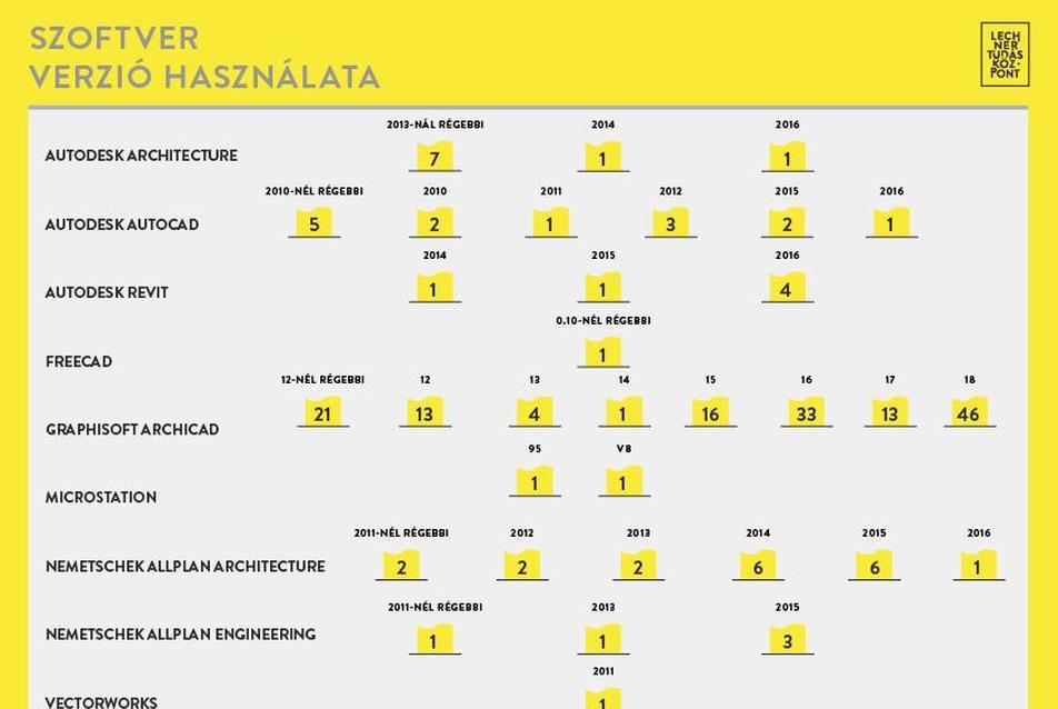 Szoftver verzió használata - forrás: Lechner Tudásközpont