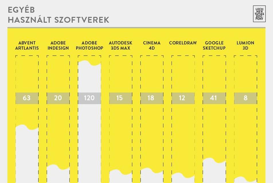 Egyéb használt szoftverek - forrás: Lechner Tudásközpont