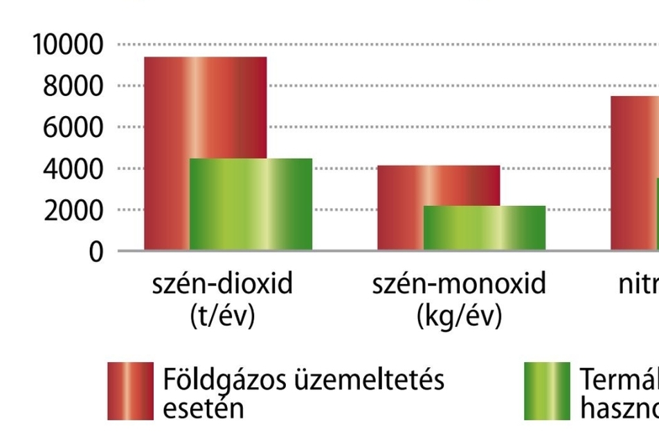 A káros anyag kibocsátások földgáz illetve termálenergia hasznosítása esetén