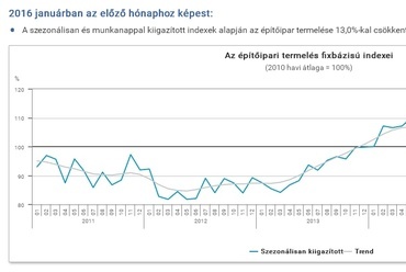 KSH építőipari gyorsjelentés