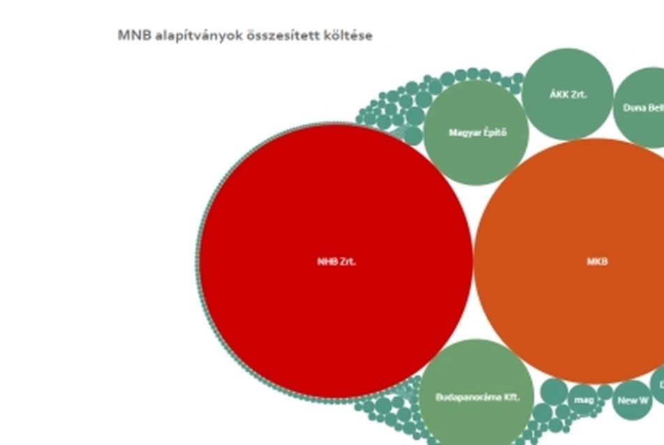 1,5 milliárd jut építészeknek az MNB alapítványok 260 milliárdjából?