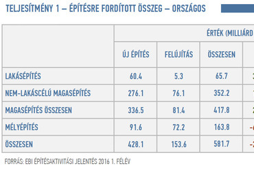 EBI építésaktivitási jelentés