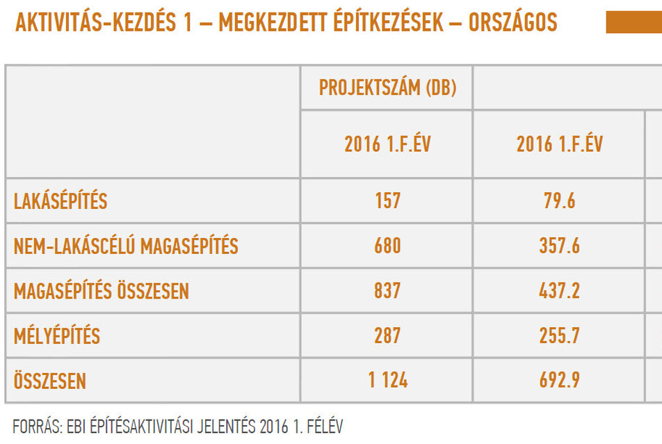 EBI építésaktivitási jelentés